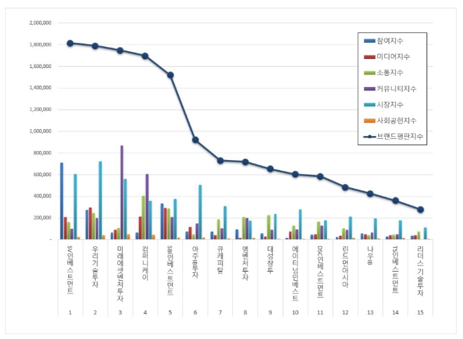 창업투자 상장기업 브랜드평판 7월 빅데이터 분석 1위는 SV인베스트먼트