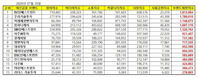 창업투자 상장기업 브랜드평판 7월 빅데이터 분석 1위는 SV인베스트먼트