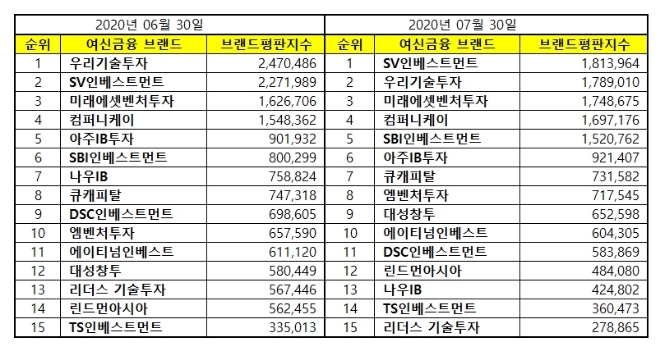 창업투자 상장기업 브랜드평판 7월 빅데이터 분석 1위는 SV인베스트먼트