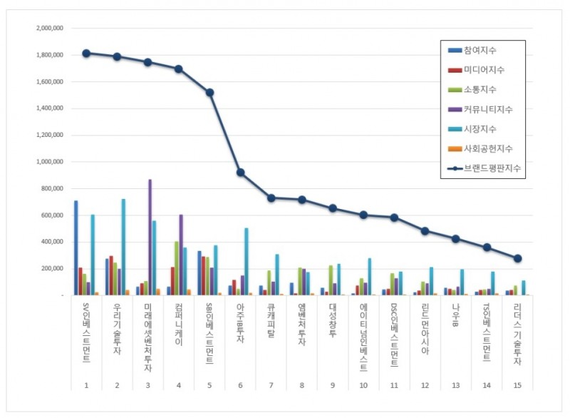 SV인베스트먼트, 창업투자 상장기업 브랜드평판 7월 ...1위