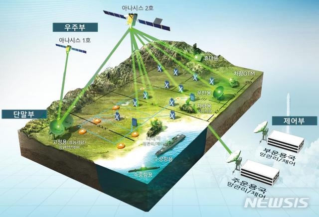 군 통신위성 아나시스 2호 운용 개념도. 2020.07.30. (그림=방위사업청 제공)
