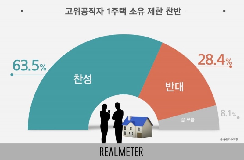 국민 10명 중 6명, 고위공직자 1주택 소유 제한 '찬성'