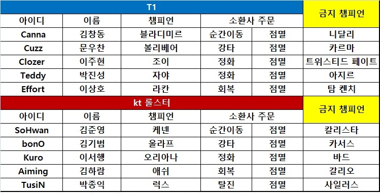[롤챔스] '클로저' 이주현, 대박 신인 예고! 조이로 '하드 캐리'
