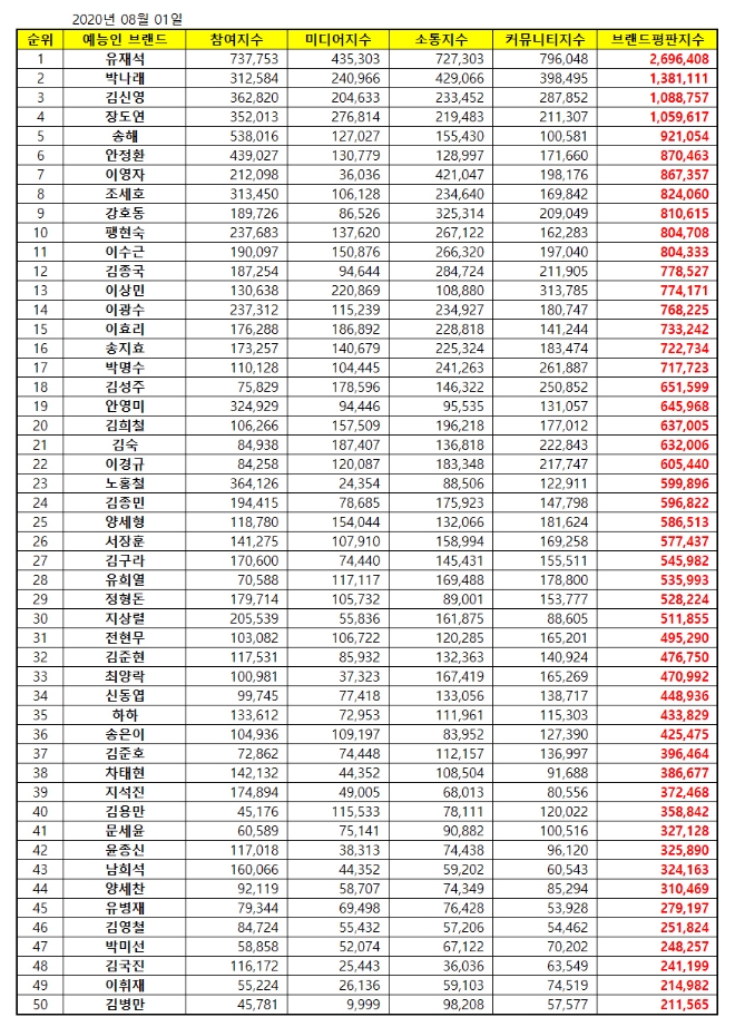 예능방송인 브랜드평판 8월 빅데이터 분석 1위 유재석... 2위 박나래, 3위 김신영 順