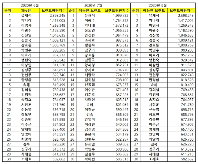 예능방송인 브랜드평판 8월 빅데이터 분석 1위 유재석... 2위 박나래, 3위 김신영 順