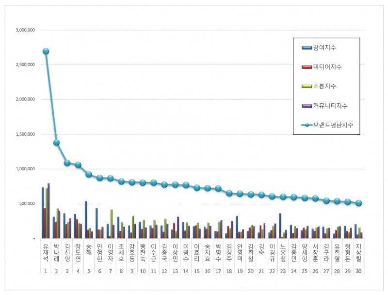 유재석, 예능방송인 브랜드평판 2020년 8월 ...1위