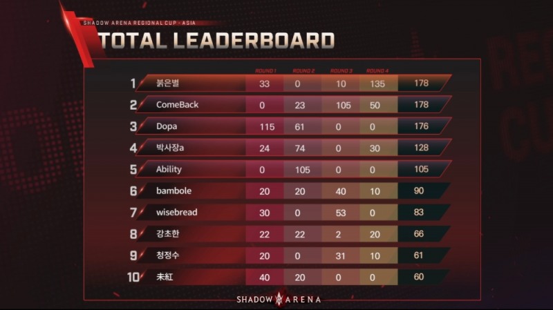 펄어비스 섀도우 아레나 리저널컵 아시아 결승 경기 결과(사진=중계방송 캡처).