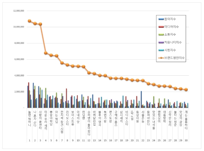 예능 프로그램 브랜드평판 8월 빅데이터 분석 1위는  놀면뭐하니.... 2위 나혼자산다,  3위 사랑의콜센타 順