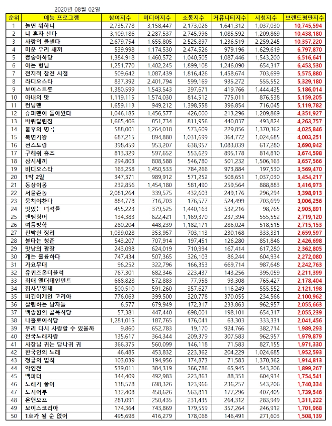 예능 프로그램 브랜드평판 8월 빅데이터 분석 1위는  놀면뭐하니.... 2위 나혼자산다,  3위 사랑의콜센타 順