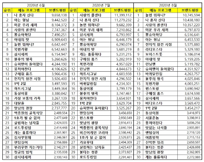 예능 프로그램 브랜드평판 8월 빅데이터 분석 1위는  놀면뭐하니.... 2위 나혼자산다,  3위 사랑의콜센타 順