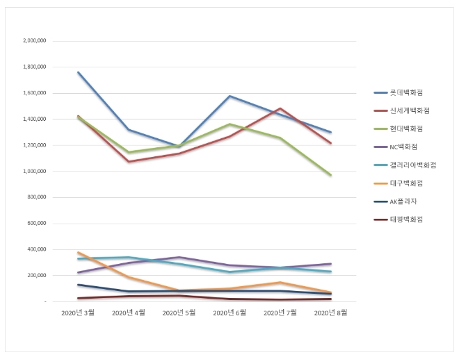 백화점 브랜드평판 8월 빅데이터 분석 1위는  롯데백화점