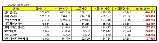 면세점 브랜드평판 8월 빅데이터 분석 1위는 신라면세점