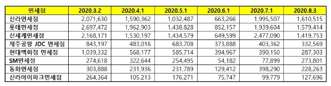 면세점 브랜드평판 8월 빅데이터 분석 1위는 신라면세점