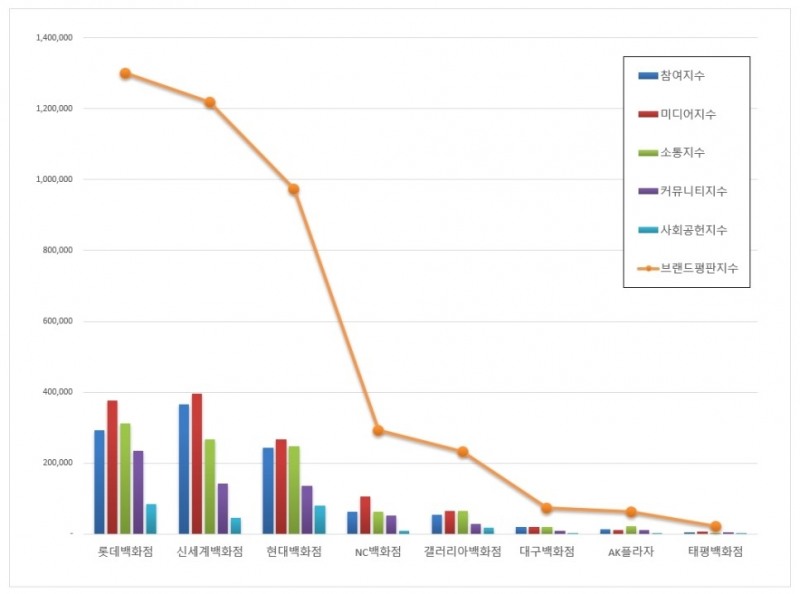 롯데백화점, 백화점 브랜드평판 8월... 1위