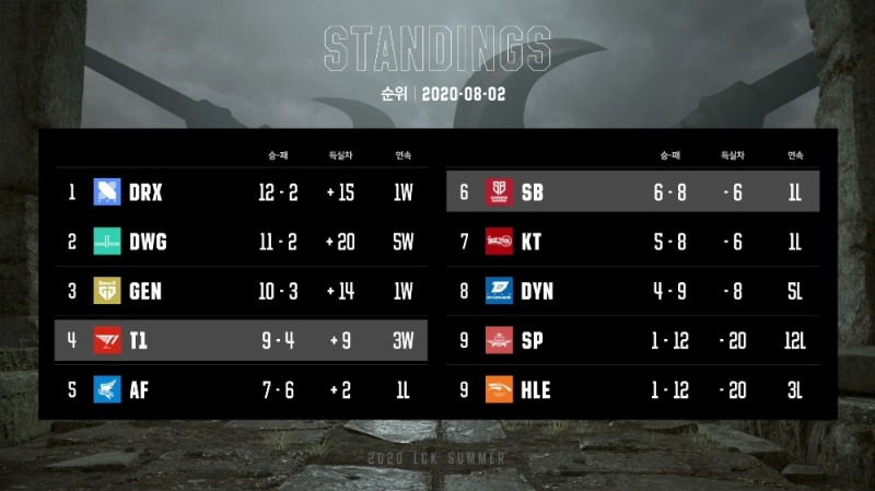 LCK 2020 서머 순위(사진=LCK 페이스북 발췌).