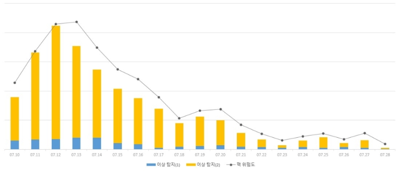 '길로틴 시스템' 도입 이후 '서든어택' 핵 이용자 비율이 현저히 낮아졌다.