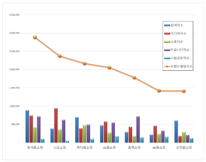 홈쇼핑 브랜드평판 8월 빅데이터 분석 1위는 롯데홈쇼핑... 2위 CJ오쇼핑, 3위 현대홈쇼핑 順