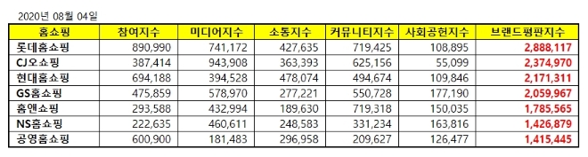 홈쇼핑 브랜드평판 8월 빅데이터 분석 1위는 롯데홈쇼핑... 2위 CJ오쇼핑, 3위 현대홈쇼핑 順