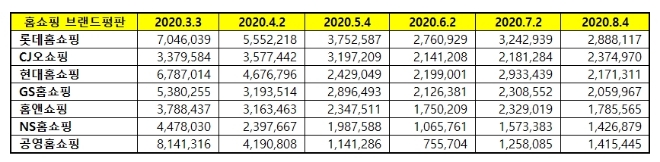홈쇼핑 브랜드평판 8월 빅데이터 분석 1위는 롯데홈쇼핑... 2위 CJ오쇼핑, 3위 현대홈쇼핑 順