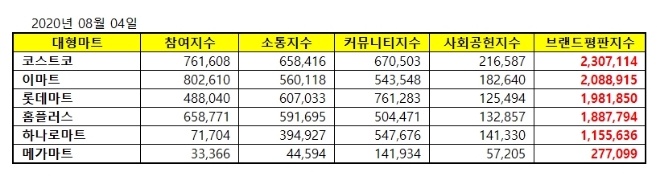 대형마트 브랜드평판 8월 빅데이터 분석 1위는 코스트코
