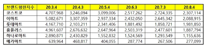 대형마트 브랜드평판 8월 빅데이터 분석 1위는 코스트코