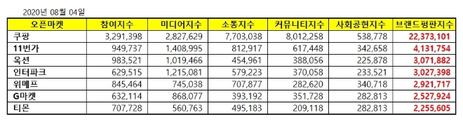 오픈마켓 브랜드평판 8월 빅데이터 분석 1위는 쿠팡... 2위 11번가, 3위 옥션 順