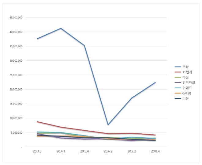 오픈마켓 브랜드평판 8월 빅데이터 분석 1위는 쿠팡... 2위 11번가, 3위 옥션 順