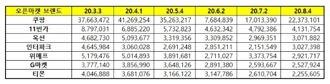 오픈마켓 브랜드평판 8월 빅데이터 분석 1위는 쿠팡... 2위 11번가, 3위 옥션 順