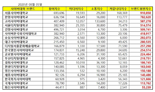 사이버대학교 브랜드평판 8월 빅데이터 분석 1위는 서울사이버대학교