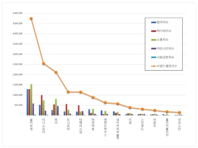 화장품 전문점 브랜드평판 8월 빅데이터 분석 1위는 올리브영... 2위 이니스프리, 3위 미샤 順
