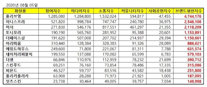 화장품 전문점 브랜드평판 8월 빅데이터 분석 1위는 올리브영... 2위 이니스프리, 3위 미샤 順