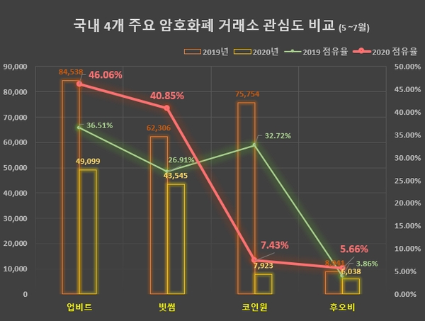 '업비트' 암호화폐 거래소 강세 속… '빗썸' 점유율 확대