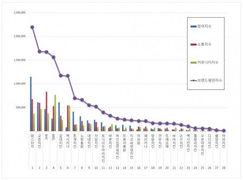 맘스터치, 치킨 전문점 브랜드평판 8월 ... 1위