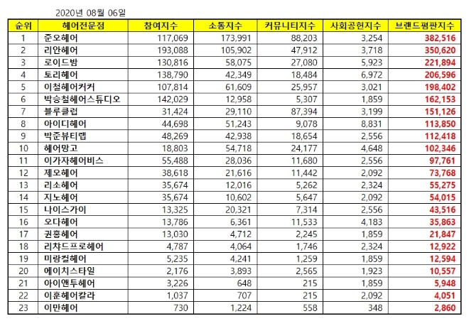 헤어전문점 브랜드평판 8월 빅데이터 분석 1위는 준오헤어... 2위 리안헤어, 3위 로이드밤 順