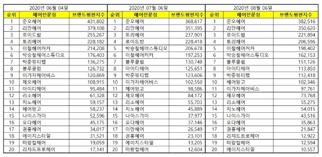 헤어전문점 브랜드평판 8월 빅데이터 분석 1위는 준오헤어... 2위 리안헤어, 3위 로이드밤 順