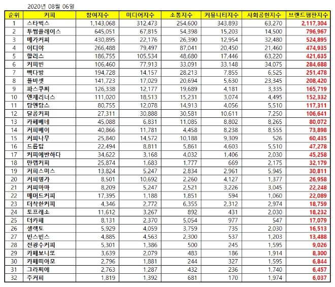 커피전문점 브랜드평판 8월 빅데이터 분석 1위 스타벅스... 2위 투썸플레이스, 3위 메가커피 順