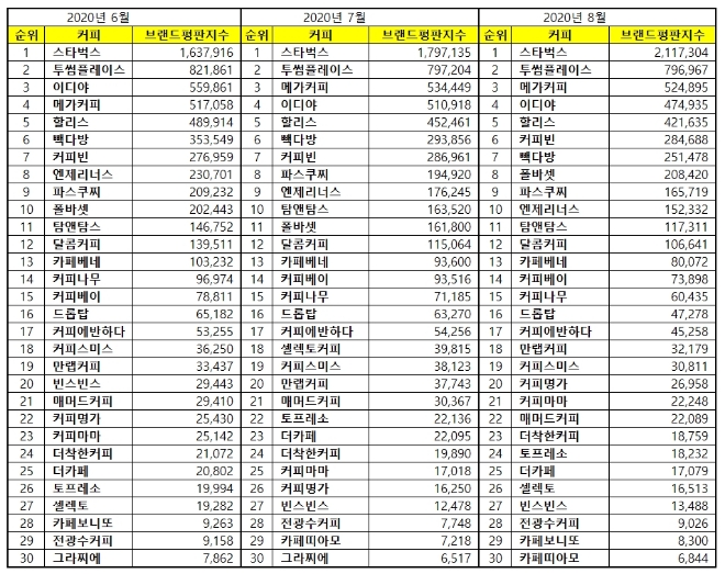 커피전문점 브랜드평판 8월 빅데이터 분석 1위 스타벅스... 2위 투썸플레이스, 3위 메가커피 順