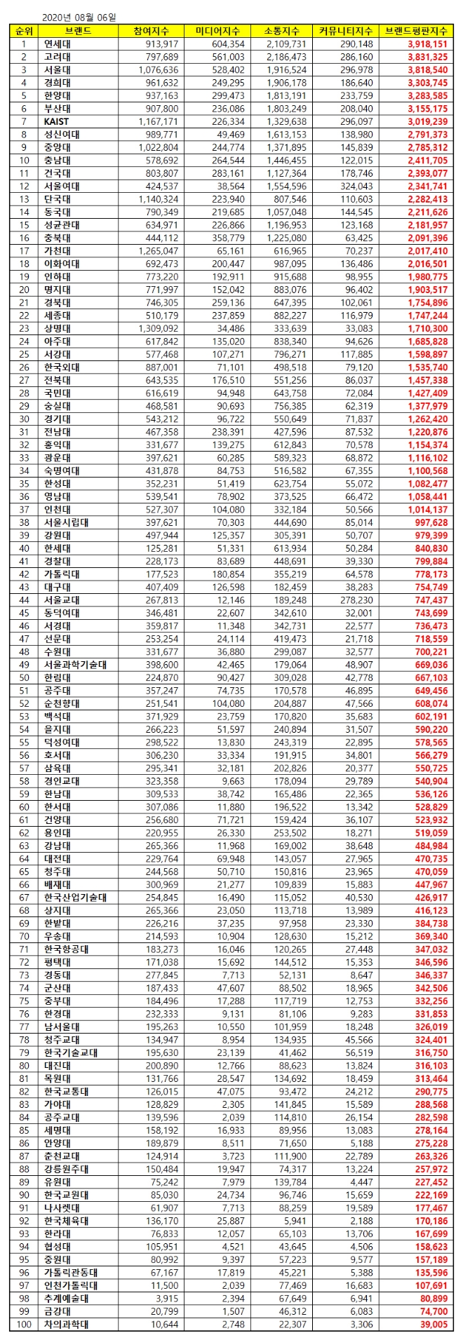 대학교 브랜드평판 7월 빅데이터 분석 1위는 연세대... 2위 고려대, 3위 서울대 順