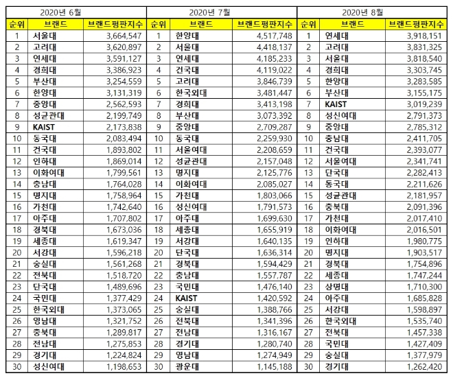 대학교 브랜드평판 7월 빅데이터 분석 1위는 연세대... 2위 고려대, 3위 서울대 順