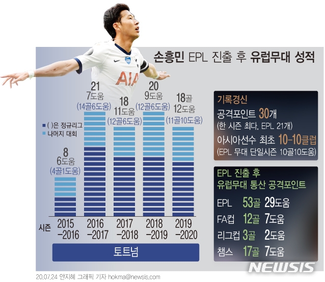 손흥민 EPL 진출 후 유럽무대 성적.