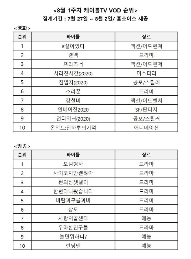 홈초이스, 8월 첫째주 케이블TV VOD 1위 발표