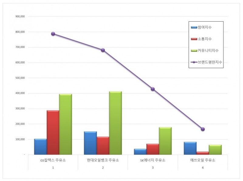 GS칼텍스, 주유소 브랜드평판 2020년 8월 ...1위