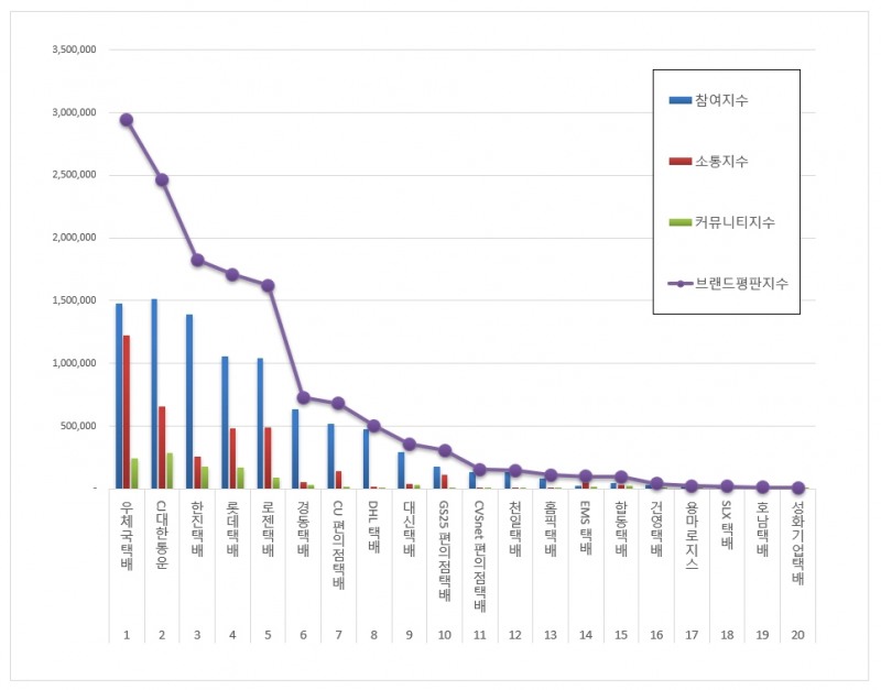 우체국택배, 택배 브랜드평판 8월 ... 1위