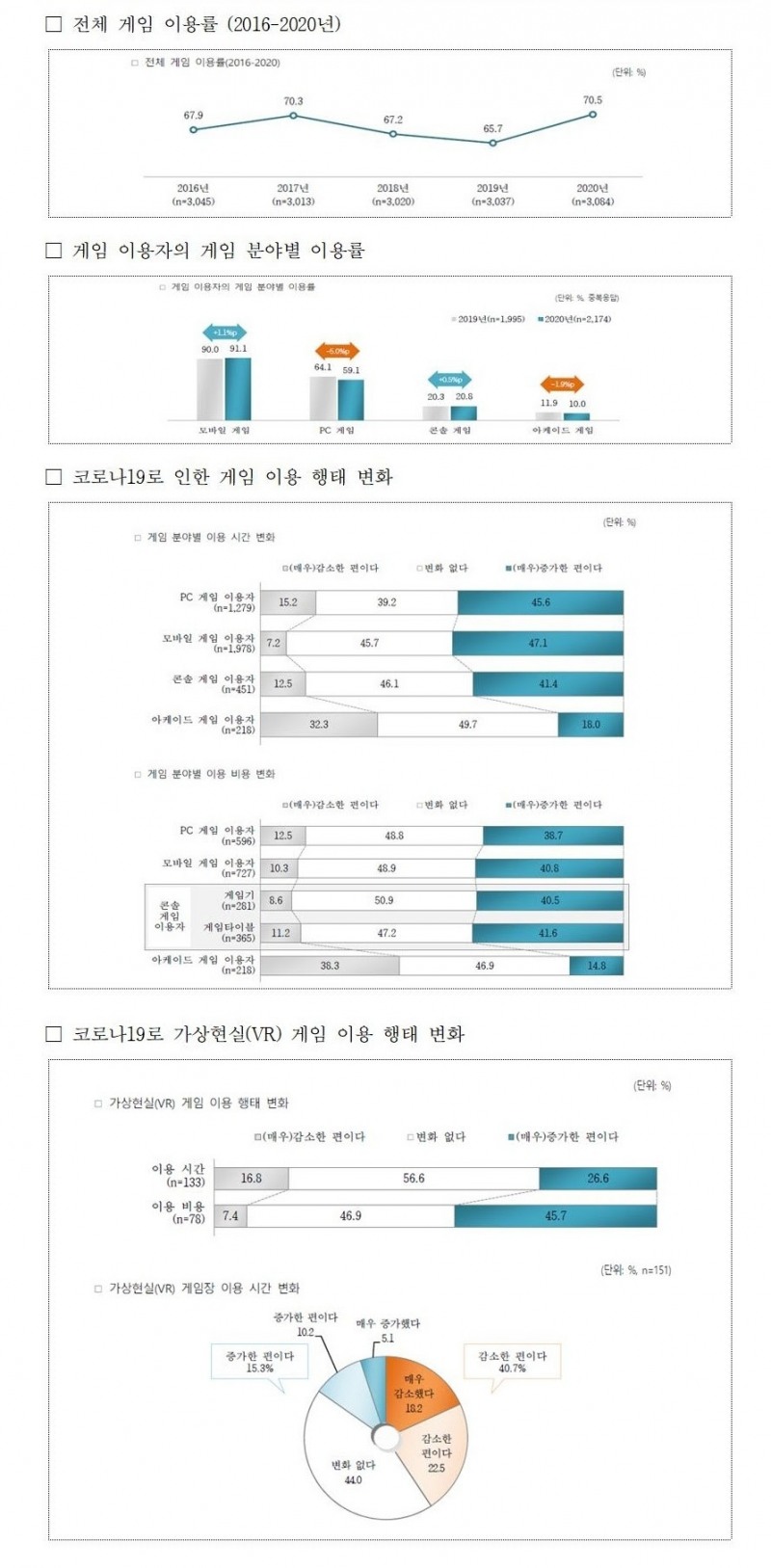 [이슈] 韓 게임이용률 70.5%…모바일 비중 가장 높아