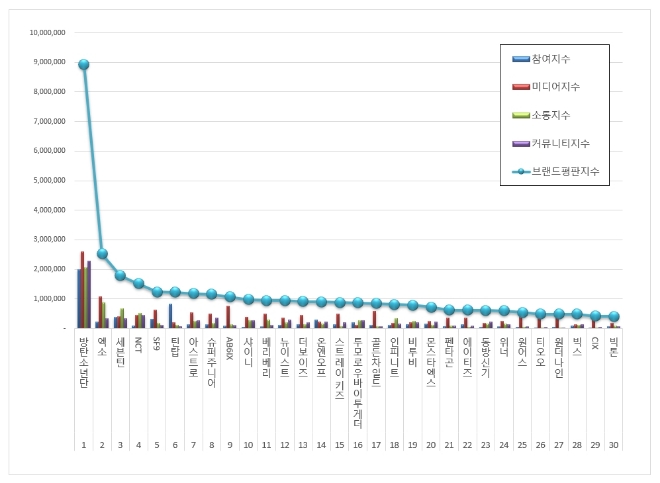 보이그룹 브랜드평판 8월 빅데이터 분석 1위는 방탄소년단... 2위 엑소,  3위  세븐틴 順