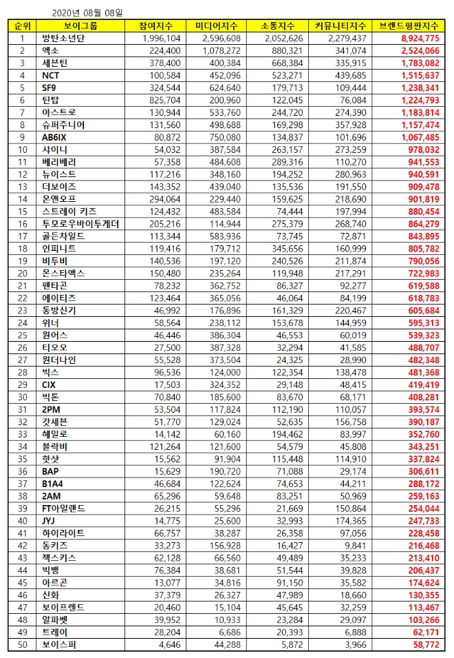 보이그룹 브랜드평판 8월 빅데이터 분석 1위는 방탄소년단... 2위 엑소,  3위  세븐틴 順