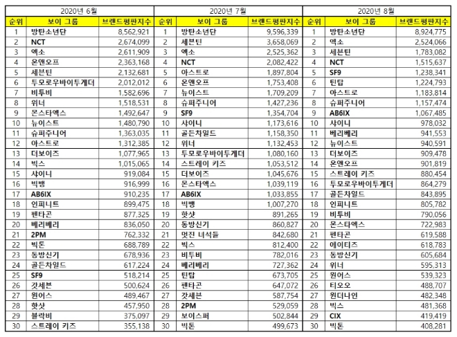 보이그룹 브랜드평판 8월 빅데이터 분석 1위는 방탄소년단... 2위 엑소, 3위 세븐틴 順