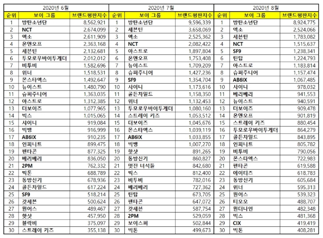 보이그룹 브랜드평판 8월 빅데이터 분석 1위는 방탄소년단... 2위 엑소,  3위  세븐틴 順