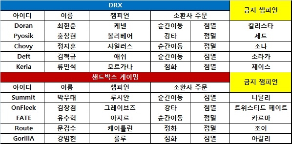 [롤챔스] '앵그리 모드' DRX, 샌드박스에 2대0 승리! 13승으로 1위 복귀