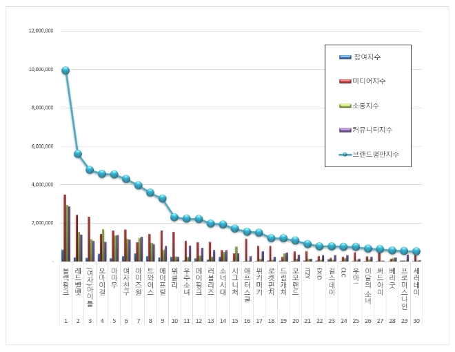 걸그룹 브랜드평판 8월 빅데이터 분석 1위는 블랙핑크...2위 레드벨벳,  3위  (여자)아이들 順